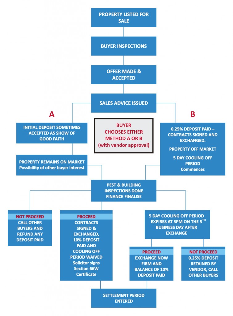 Property For SALE By Owner Australia – Selling Process Flowchart